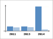 Chiffre d'affaires et Rentabilit