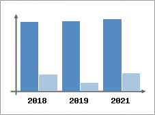 Chiffre d'affaires et Rentabilit