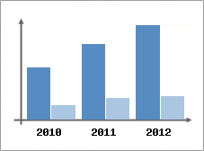 Chiffre d'affaires et Rentabilité