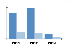 Chiffre d'affaires et Rentabilit