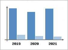 Chiffre d'affaires et Rentabilit