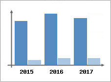 Chiffre d'affaires et Rentabilité