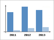 Chiffre d'affaires et Rentabilit