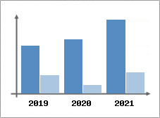 Chiffre d'affaires et Rentabilit