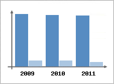 Chiffre d'affaires et Rentabilit