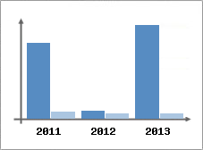 Chiffre d'affaires et Rentabilit