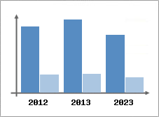 Chiffre d'affaires et Rentabilit