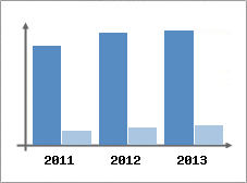 Chiffre d'affaires et Rentabilit