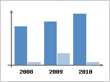 Chiffre d'affaires et Rentabilit