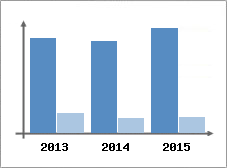 Chiffre d'affaires et Rentabilit
