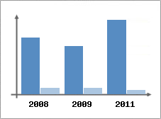 Chiffre d'affaires et Rentabilit