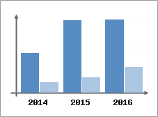 Chiffre d'affaires et Rentabilit