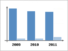 Chiffre d'affaires et Rentabilit