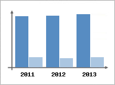 Chiffre d'affaires et Rentabilit