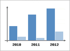 Chiffre d'affaires et Rentabilit