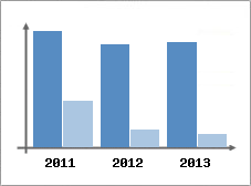 Chiffre d'affaires et Rentabilit