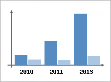 Chiffre d'affaires et Rentabilit