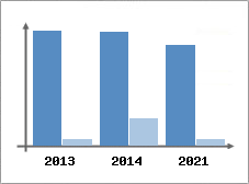 Chiffre d'affaires et Rentabilit