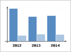 Chiffre d'affaires et Rentabilit
