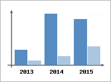 Chiffre d'affaires et Rentabilit