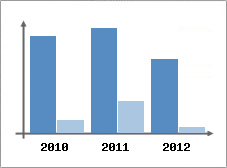 Chiffre d'affaires et Rentabilit