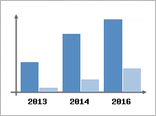 Chiffre d'affaires et Rentabilit