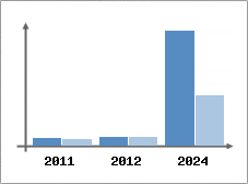 Chiffre d'affaires et Rentabilité