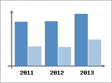 Chiffre d'affaires et Rentabilit