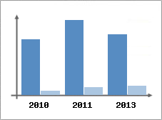 Chiffre d'affaires et Rentabilit