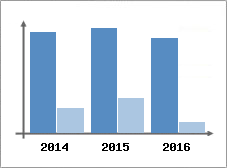 Chiffre d'affaires et Rentabilit
