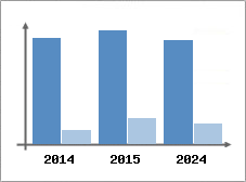 Chiffre d'affaires et Rentabilit