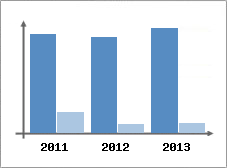 Chiffre d'affaires et Rentabilit