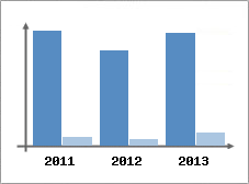 Chiffre d'affaires et Rentabilit