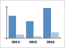 Chiffre d'affaires et Rentabilit