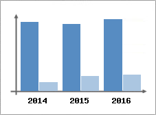 Chiffre d'affaires et Rentabilit