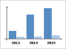 Chiffre d'affaires et Rentabilit