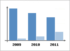 Chiffre d'affaires et Rentabilit