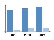Chiffre d'affaires et Rentabilité