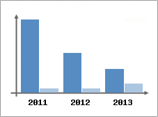 Chiffre d'affaires et Rentabilit