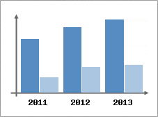 Chiffre d'affaires et Rentabilit