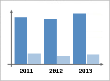 Chiffre d'affaires et Rentabilit