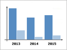 Chiffre d'affaires et Rentabilit