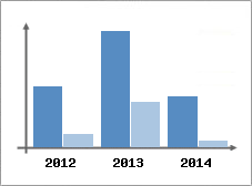 Chiffre d'affaires et Rentabilit