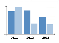 Chiffre d'affaires et Rentabilit