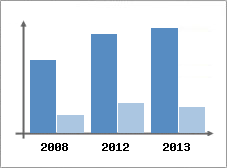 Chiffre d'affaires et Rentabilit