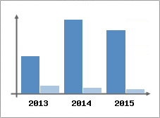 Chiffre d'affaires et Rentabilit