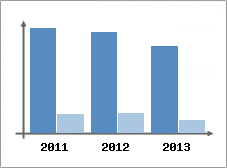 Chiffre d'affaires et Rentabilit