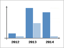 Chiffre d'affaires et Rentabilit