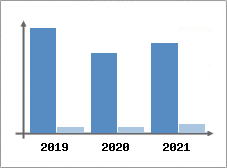 Chiffre d'affaires et Rentabilit