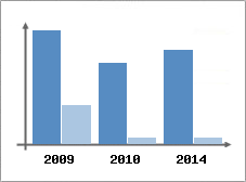 Chiffre d'affaires et Rentabilit
